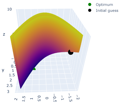 The Rosenbrock optimization problem