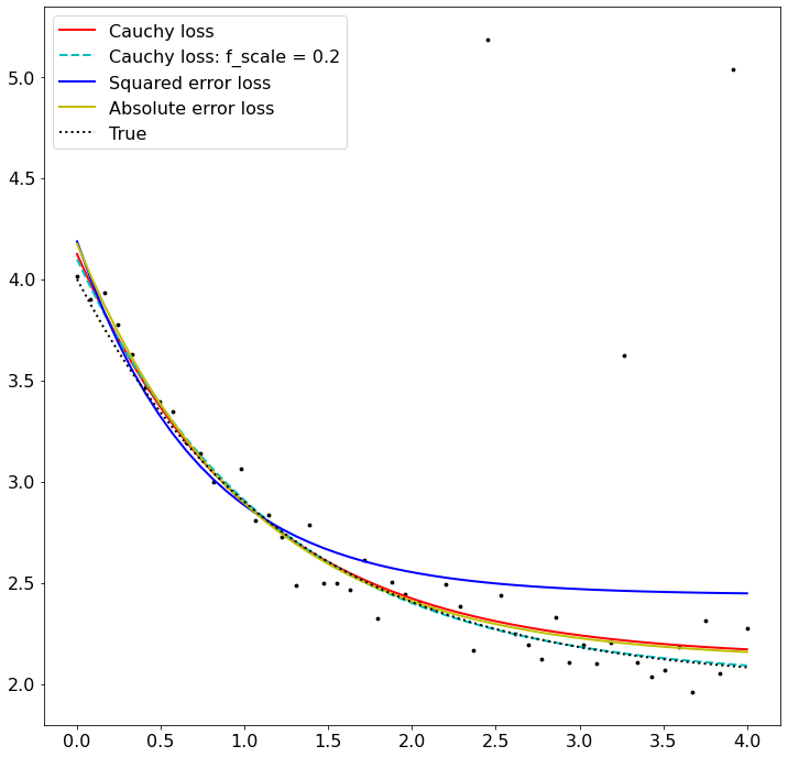 _images/Curve_Fitting_19_0.png